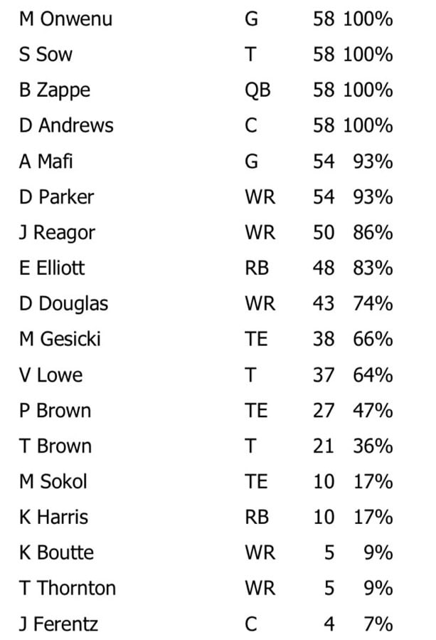 NFL Game Summary: New England Patriots vs. Denver Broncos 24 Dec. 2023 - Offense Snaps